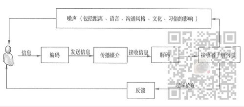 信息系統項目管理師備考筆記 項目溝通與干系人管理——以生物質能資源數據庫信息系統為例